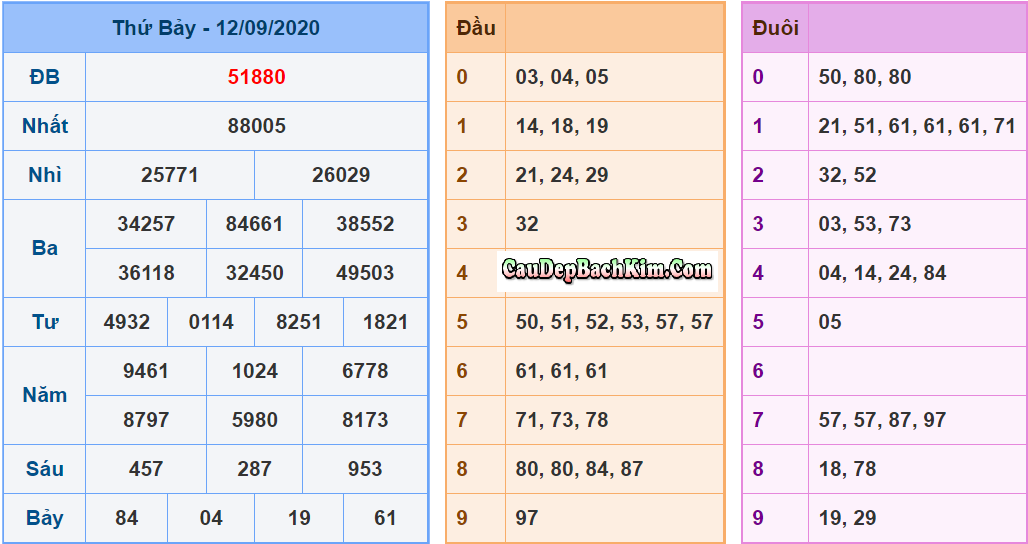 Soi cầu miền bắc 13/09/2020