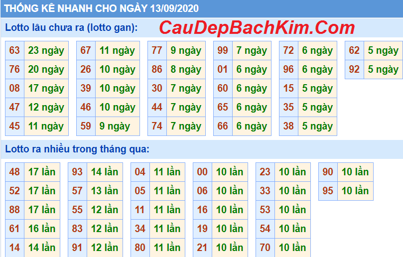 Thống kê tần suất lô gan cực đại hôm nay